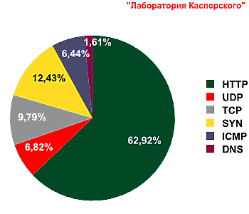 Статистика ддос-атак по видам атак