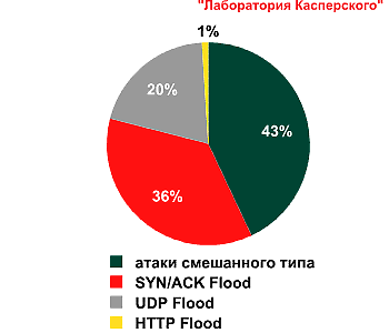 Статистика ддос-атак по типам атак