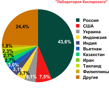 частота ддос атак по странам