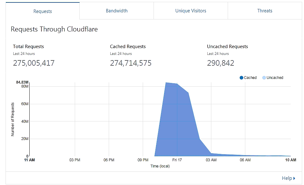 ддос на графике cloudflare