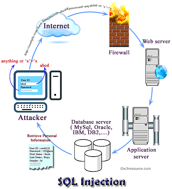 SQL-инъекции, защита сайтов