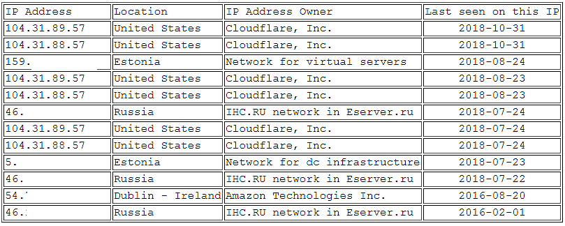 поиск ip спрятанного под cloudflare