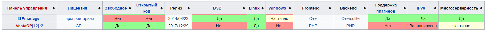 поддержка операционных систем Vesta CP и  ISPManager