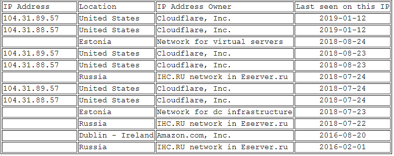 Определение IP под Cloudflare с помощью истории IP адресов