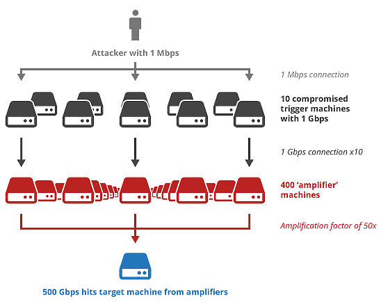 Cloudflare под ддосом