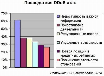 Последствия ддос-атак