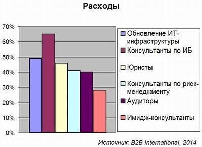 Расходы на ддос атаки