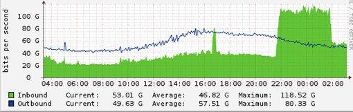 Spamhaus график ддос-атаки