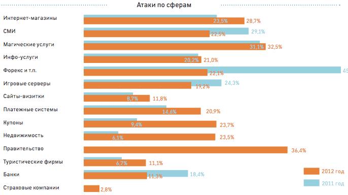 Какие сайты по тематикам атакуют чаще всего, диаграмма